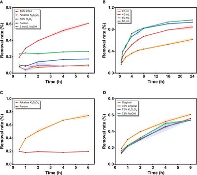 Isolation of seawater microplastics from biologically rich samples using an alkaline K2S2O8 method